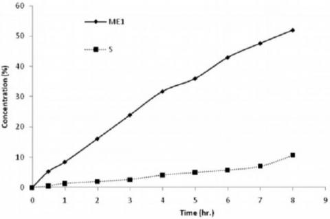 Ex vivo permeation of repaglinide through excised rat skin from microemulsion formulation