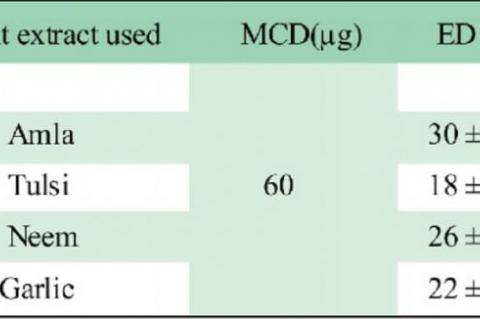 Inhibition of venom induced coagulant activity by plant extracts