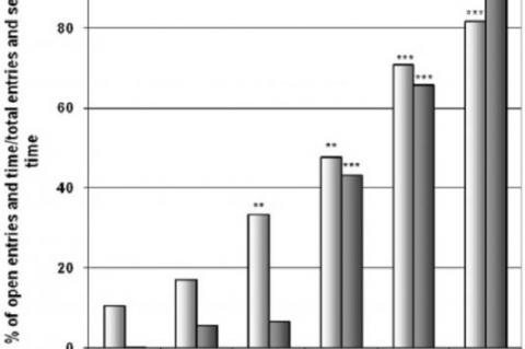 Effect of T. macroptera in open arms entries and time (EPM)