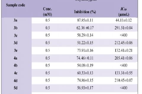 Biological studies of various substituted O-phenyl-N-aryl carbamates