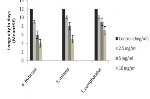Longevity of P. duboscqi after feeding on the methanol crude extracts of A. fruticosa, T. minuta and T. camphoratus