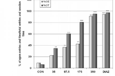 Effect of P. reticulatum on mice placed on EPM: Open arms entries and time.