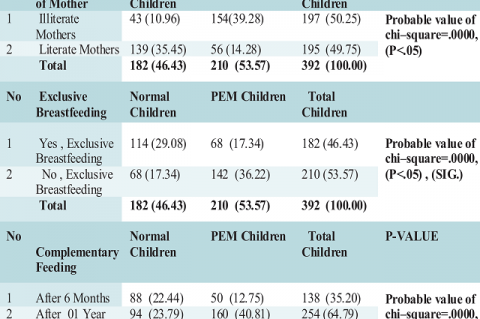 Distribution of Children according to Literacy status of Mother