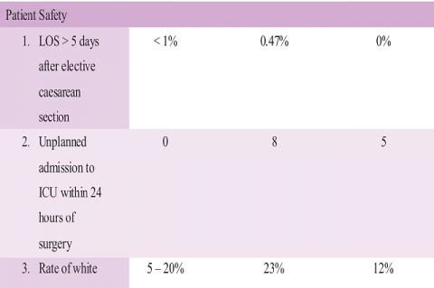 The result of various indicators for year 2008 and 2009 compared to the standard