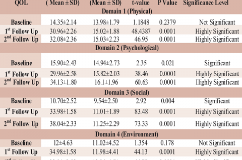 Quality of Life (t-Test) Scores of Intervention and Control Group