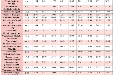ean and SD values of all the parameters measured