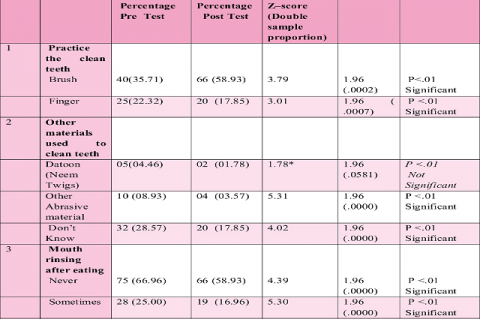 Oral Hygiene Practices among the children (n=112)