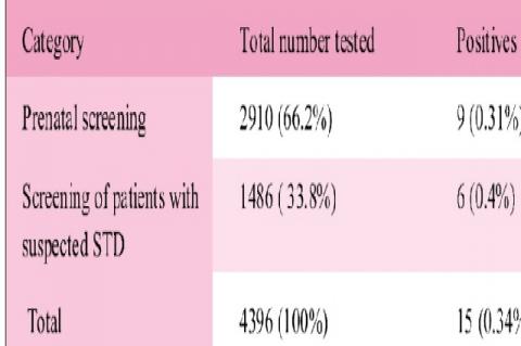 Category wise prevalence of Syphilis