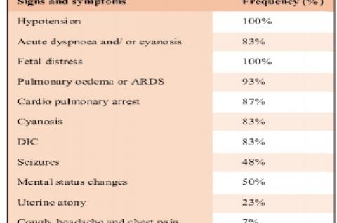 Clinical features of Amniotic fluid embolism