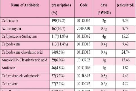 Pattern of ten most commonly prescribed antibiotics with ATC codes and DDD/100 bed-days