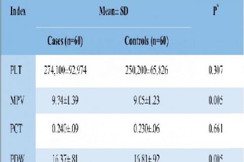The mean and standard deviation of platelet parameters in patients with acute pyelonephritis and controls