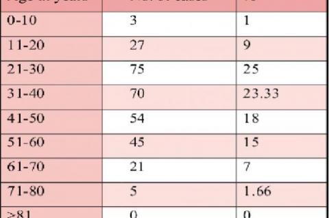 Shows distribution of different cases of soft tissue tumors in different age groups. Maximum cases were seen in 21-30 age group(25%), followed by31-40 age group (23.33%)