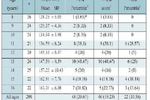 Prevalence of stunting (height-for-age) among Bengali boys of Agartala.