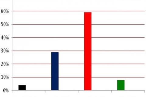 Percentage occurrence of pharmacies in each of the grades