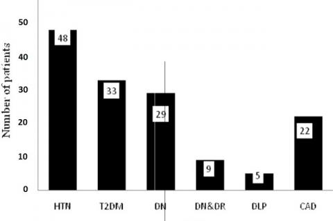 Co morbidities associated in ESRD patients