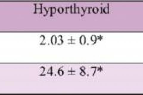 Mean ± SD for thyroid parameters in euthyroid and hypothyroid subjects