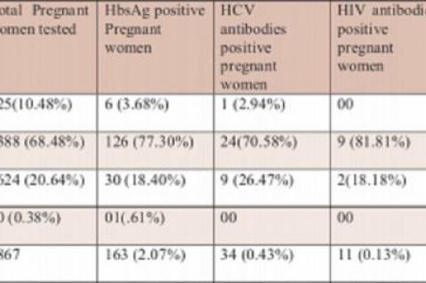 Age distribution of pregnant women tested for HbsAg