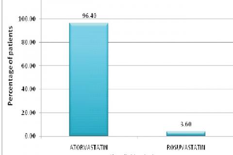 Prescribing pattern of statins