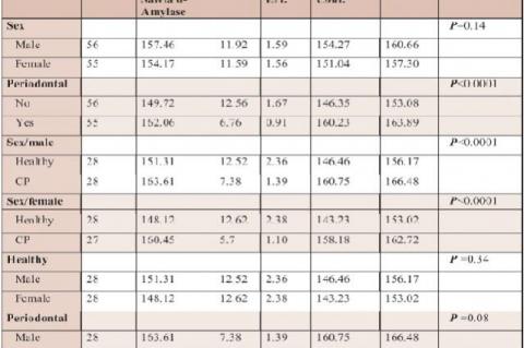 Comparison of salivary AA in patients with chronic periodontal (CP) disease, according to gender and periodontal status (by using T-Test)