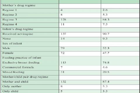 Characteristics of the studied population