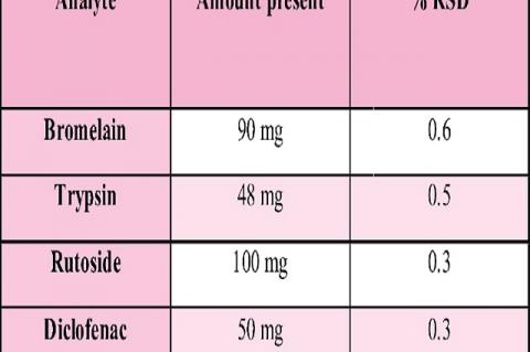 Method Precision results