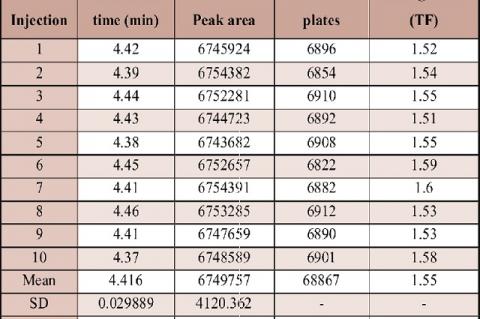 System suitability results for Cinnarizine