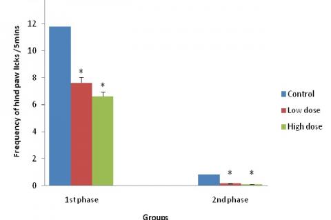 Frequency of hind paws licks among the different experimental groups following formalin administration. Values are expressed as mean, ± SEM, n = 10,*p<0.05 vs. control.