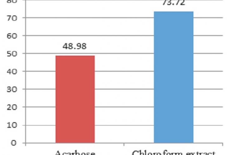 Comparative IC50 (μg/ml) value Chloroform extract of Bauhinia phoenicea Wight & Arn. and standard Acarbose