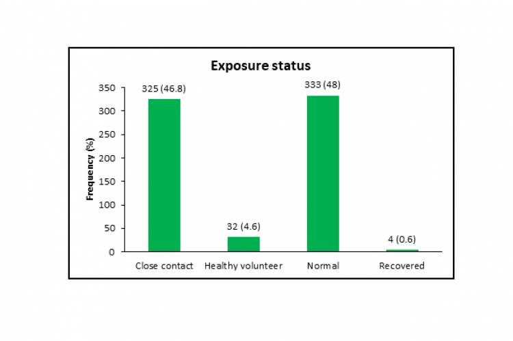 Distribution of Exposure Status to COVID-19