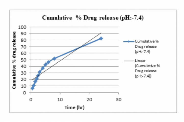 In Vitro Drug Release Studies Plot for Microsponge Formulation