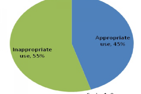 Prevalence of inappropriate antibiotic use among university students