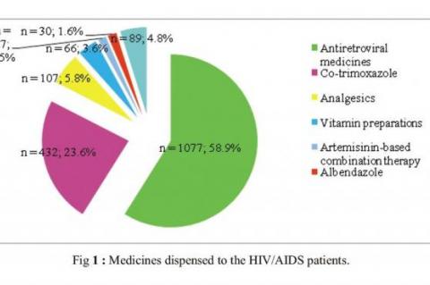 Medicines dispensed to the HIV/AIDS patients