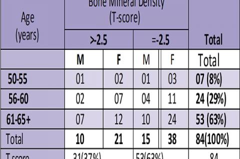 Bone Mineral density Distribution according to Age and BMD