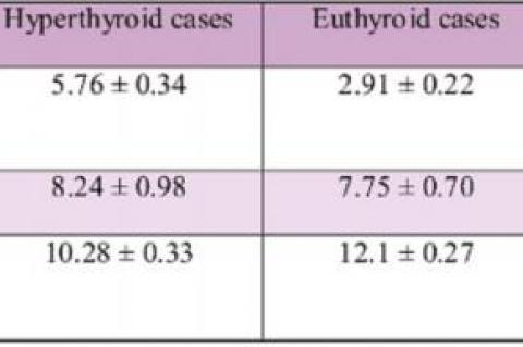 Comparisons of means for different parameters in hyperthyroid and euthyroid subjects