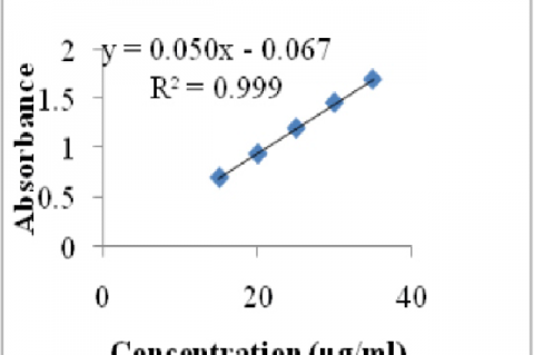 Calibration curve of Vitamin C