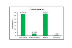 Distribution of Exposure Status to COVID-19