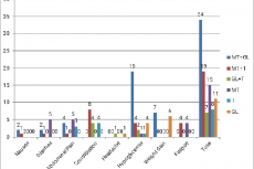 Adverse drug reactions reported with different anti-diabetic drug regimens.