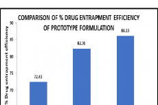 Comparison of %Drug entrapment Efficiency of Prototype Formulation